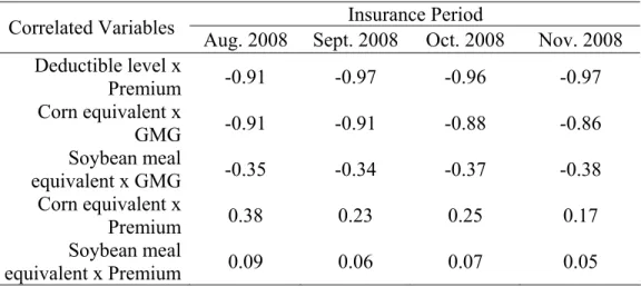 Table 3. Correlation Coefficients Between Contract Characteristics, Aug. – Nov. 2008  Insurance Periods  