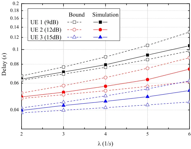 Fig. 4.Comparison of simulation results and analytical bounds for a VMIMO system (3 UEs).
