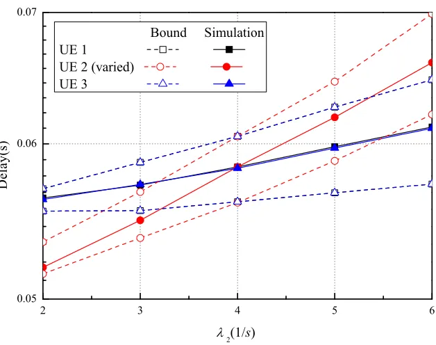 Fig. 5.Delay performances of UEs with the same SNRs (3 UEs, λ1 = λ3 = 4 s−1 ).signiﬁcantly improves the delay performance as well as the average throughput compared with the one