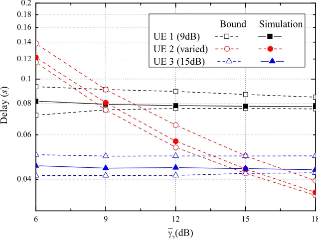 Fig. 7.Delay performance under different SNR in a VMIMO system (3 UEs).