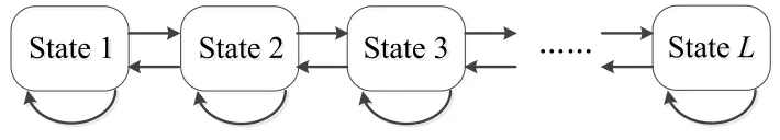Fig. 2.Illustration of Channel Rate Process Model.