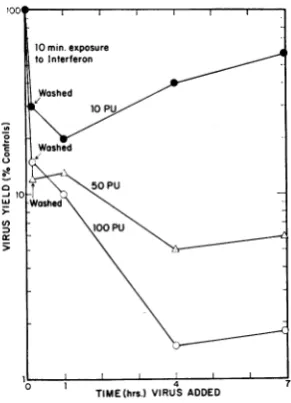 FIG. 3.bationofthattions the Additional interference after 10 min of incu- with interferon