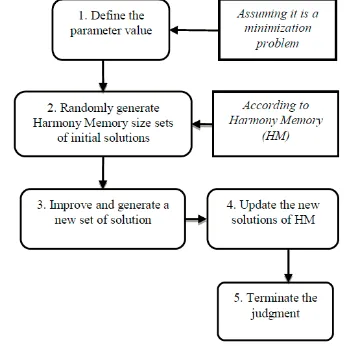 Figure 2.  Executive routine of IHS algorithm 