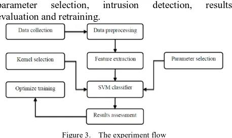 Figure 3.  The experiment flow 
