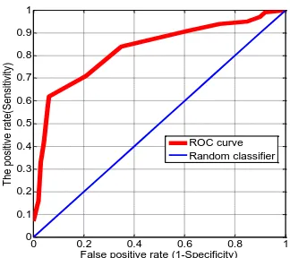 Figure 4.  ROC Curve in SVM-IHS Model 