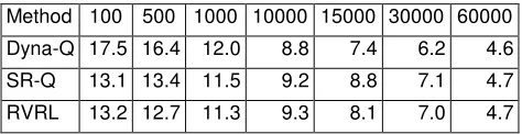 Table 11: Moves per capture for Dyna-Q, Stochastic Rule model Q (SR-Q) and Rule Value Reinforcement Learning (RVRL)