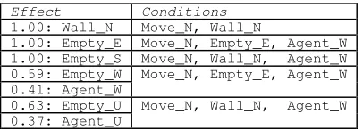 Table 6: Rule set with combined conditions 