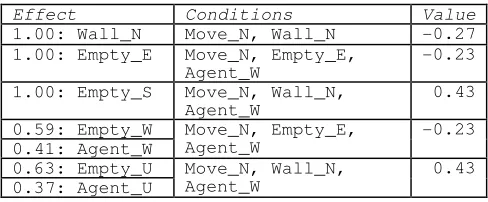Table 9: Rule Values for a set of Winning Rules 