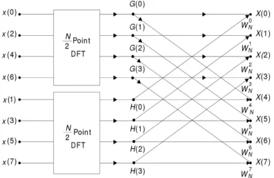 Fig. 1 shows the graph of decimation in time algorithm for 8 point (N=8) DFT computations