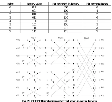 Fig. 2 DIT FFT flow diagram after reduction in computations  
