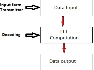 Fig. 4FFT Computation Process 