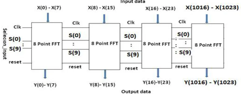 Fig. 6Structure of 1024 point FFT  