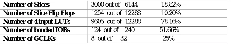 Table 4Device utilization summary of 1024 point FFT implemented using 8 point FFT 