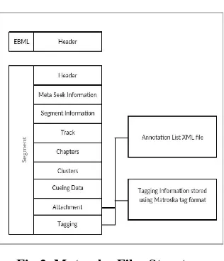 Fig 2. Matroska Files Structure  