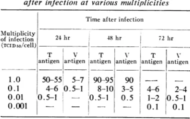TABLE 2. Development of chromosomal changes inHEK cells after infection by I TCID5o per cell
