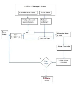 Fig .1 overview of TMD based deblurring model 