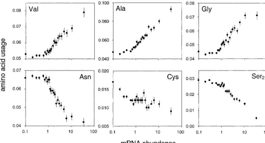 Figure 4.—Transcript abundance and amino acid usage. Data are graphed for expression categories (bin sizes �5 � 104codons)