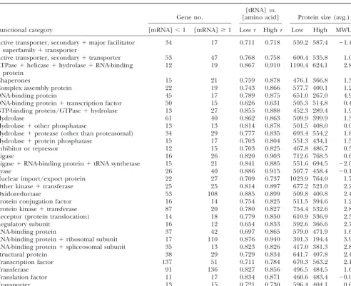 TABLE 3