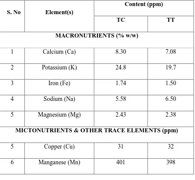 Table No.11: Macro and Micro nutrient 