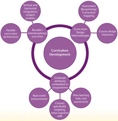 Figure 1 summarises approaches to curriculum development while Figure 2 shows the main approaches taken to curriculum support