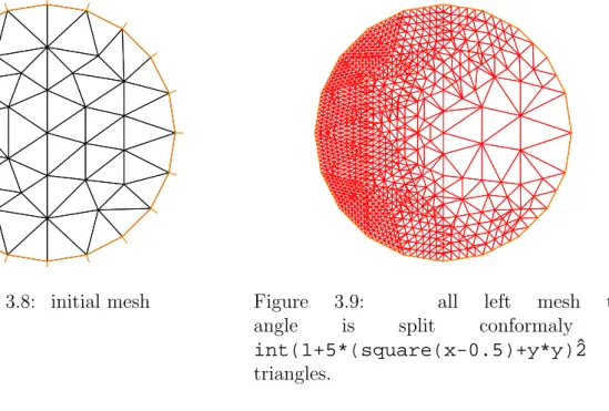 Figure 3.8: initial mesh Figure 3.9: all left mesh tri- tri-angle is split conformaly in int(1+5*(square(x-0.5)+y*y)ˆ 2 triangles.