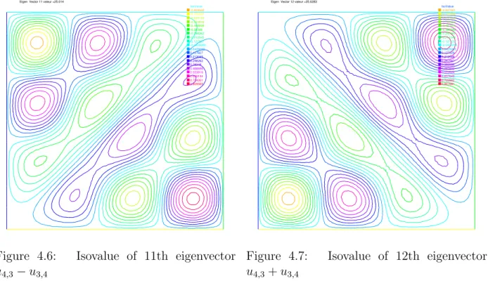 Figure 4.6: Isovalue of 11th eigenvector u 4,3 − u 3,4 IsoValue -0.807681-0.722662-0.637643-0.552624-0.467605-0.382586-0.297567-0.212548-0.127529 -0.04250950.04250950.1275290.2125480.2975670.3825860.4676050.5526240.6376430.7226620.807681Eigen  Vector 12 va