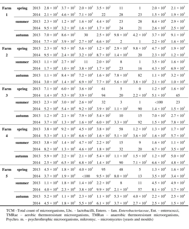 Table 3 Counts of microorganisms in goat and sheep milk in CFU x mL -1 . 
