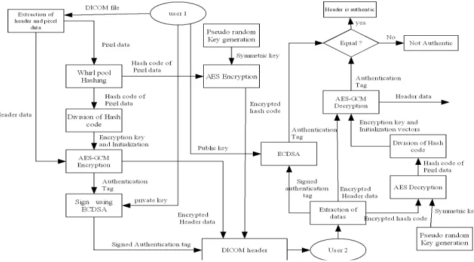 Figure 3:Header data encryption and decryption   