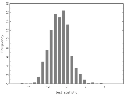 Figure 1 displays a histogram of the cross-section of unconditional market timing test statistics, z