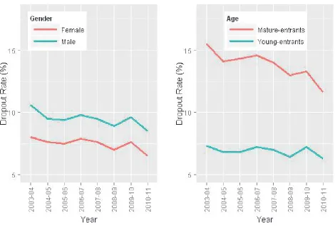 Figure 1 Proportion of entrants not in HE after one year by gender and age on entry (HEFCE 2013)