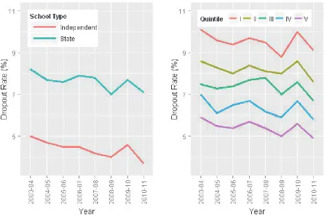Figure 2 Proportion of entrants not in HE after one year by type of school attended and by 