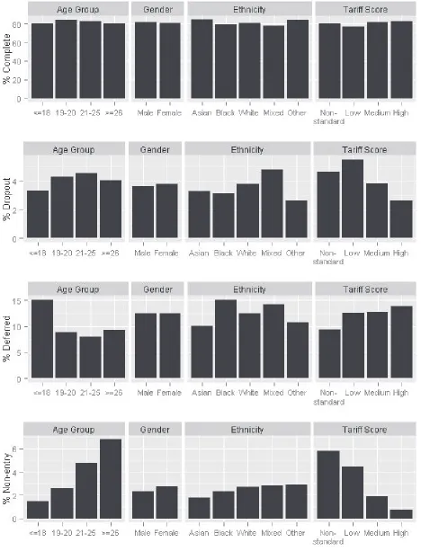 Figure 4 Respondent age, gender, ethnicity and prior qualifications and transitions between stage 1 and stage 2 