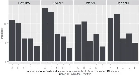 Figure 7 (Appendix C Table 7) shows the proportion of respondents who made each type of transition and who assessed their skills and abilities as either adequate or not very good on each dimension