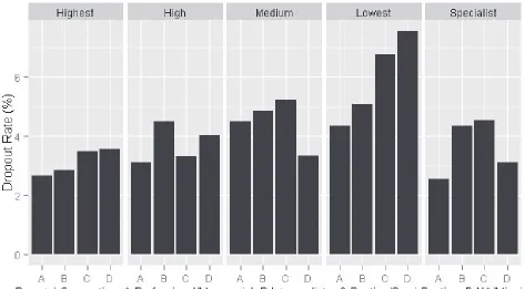 Figure 11 Probability of dropping out between stage 1 and stage 2 by parental 