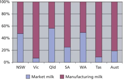 Figure 1.1 Milk production by state 2002–03