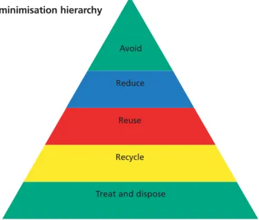 Figure 1.3 The waste minimisation hierarchy