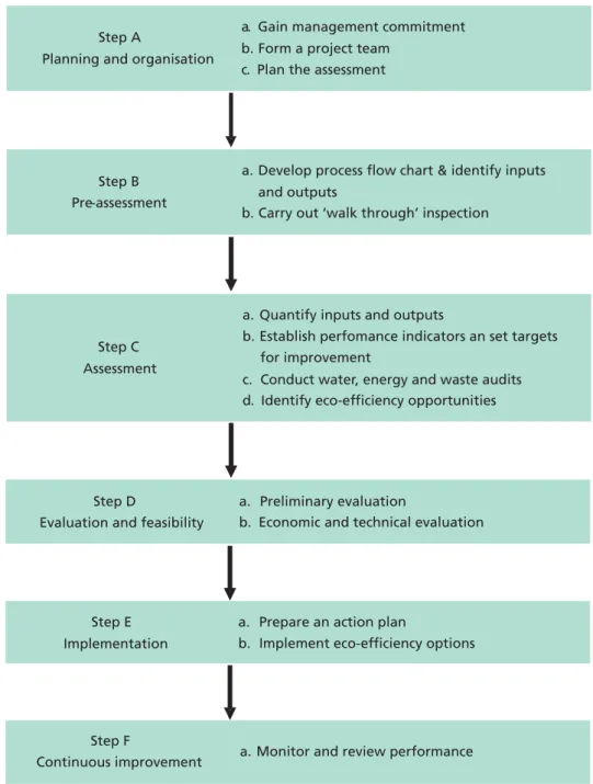 Figure 1.4 Method of undertaking an eco-efficiency assessment
