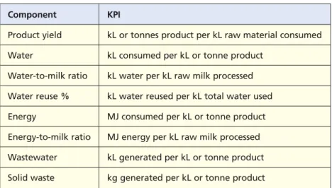Table 1.2 Typical key performance indicators for a dairy processor