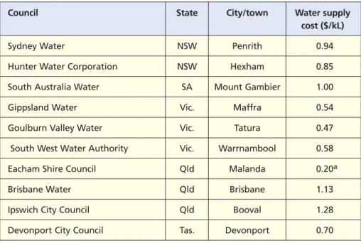 Table 3.2 shows the cost of town water supply for a number of regions where there  are dairy processing plants