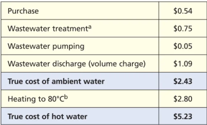 Table 3.3 Example of the true cost of ambient and hot water ($/kL)