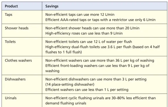 Table 3.6 Comparison of water-efficient products with non-rated products
