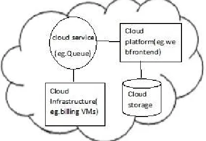 Fig 1:Cloud services & Architecture 