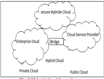 Fig 2:Hybrid cloud formation 