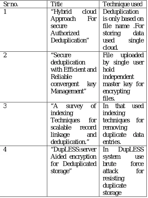 Fig. 3 shows user along with private as well as public cloud .For user credentials private cloud is used and the public cloud to managed data storage .For every transaction user has to send request to generate token