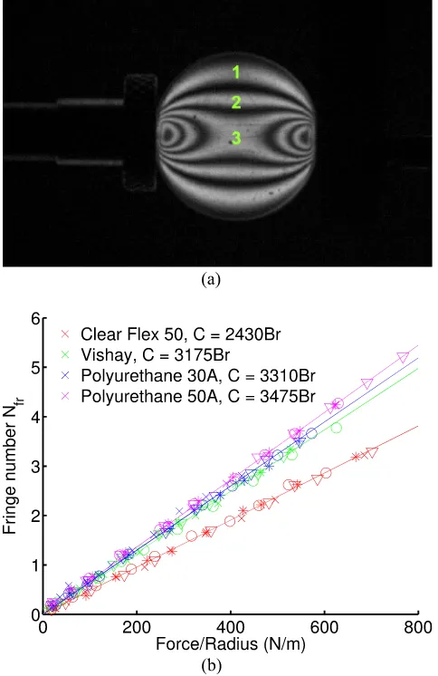 FIG. 8. (a) Sample fringe counting for the disk with Nfr = 3. (b) Calibrationof Fσ for 4 different photoelastic materials