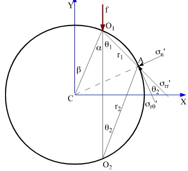 FIG. 9. A disk with a force, f, at point O1 at an impact angle (direction) α.
