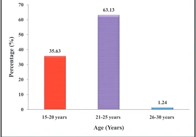 Table 1: Distribution of patients based on age 1: Distribution of patients based on age 
