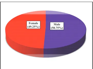 Table 2: Distribution of patients based on gender 2: Distribution of patients based on gender 