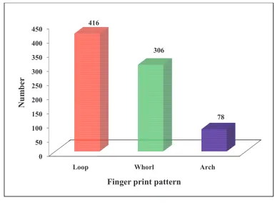 Table 3: Distribution of patients based on finger print p3: Distribution of patients based on finger print pattern 