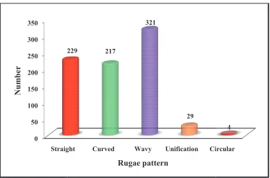 Table-5: Distribution of patients based on Rugae pattern 5: Distribution of patients based on Rugae pattern 